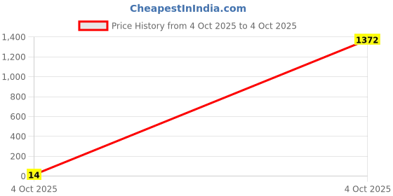 industrybuying.com Bourns RES N/W, ISOLATED, 100K, 0.063W, 1010 Model No - CAY10A-104J2AS. bourns Price History Graph from 4 Oct 2025 to 4 Oct 2025