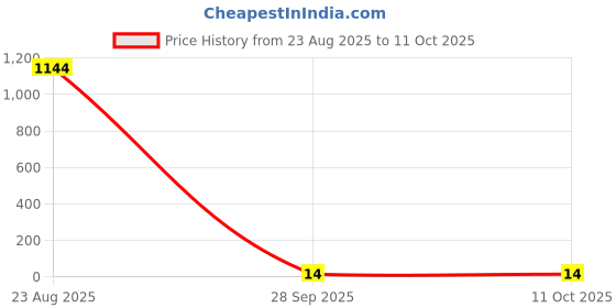 industrybuying.com Bourns RES N/W, ISOLATED, 100K, 0.063W, 2010 Model No - CAT10A-104J4LF. bourns Price History Graph from 23 Aug 2025 to 10 Oct 2025