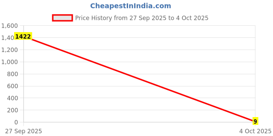 industrybuying.com Bourns RES N/W, ISOLATED, 100K, 0.063W, 2010 Model No - CAY10A-104J4LF. bourns Price History Graph from 27 Sep 2025 to 4 Oct 2025