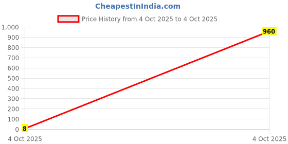 industrybuying.com Bourns RES N/W, ISOLATED, 100K, 0.063W, 3216 Model No - CAT16A-104J4LF. bourns Price History Graph from 4 Oct 2025 to 4 Oct 2025