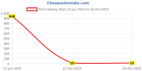 industrybuying.com Bourns RES N/W, ISOLATED, 100R, 0.063W, 1010 Model No - CAT10A-101J2LF. bourns Price History Graph from 13 Jun 2025 to 24 Oct 2025