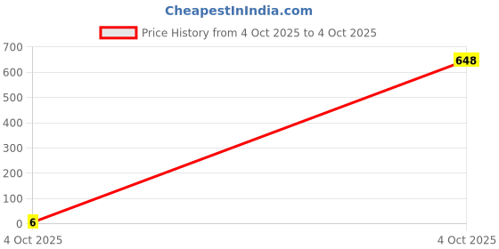industrybuying.com Bourns RES N/W, ISOLATED, 100R, 0.063W, 2010 Model No - CAY10A-101J4LF. bourns Price History Graph from 4 Oct 2025 to 4 Oct 2025