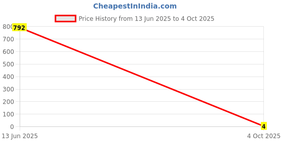 industrybuying.com Bourns RES N/W, ISOLATED, 10R, 0.063W, 2010 Model No - CAY10A-100J4LF bourns Price History Graph from 13 Jun 2025 to 4 Oct 2025