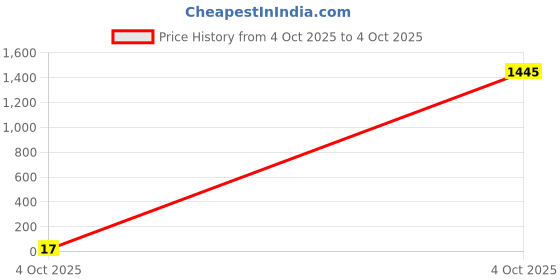industrybuying.com Bourns RES N/W, ISOLATED, 12K, 0.063W, 2010 Model No - CAY10A-123J4AS. bourns Price History Graph from 4 Oct 2025 to 4 Oct 2025