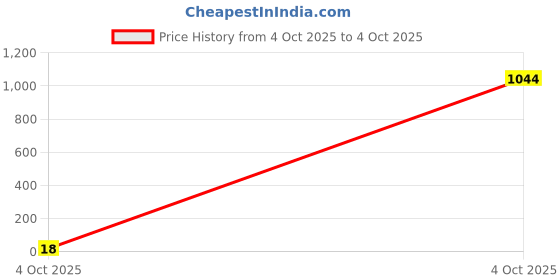 industrybuying.com Bourns RES N/W, ISOLATED, 150R, 0.063W, 3216 Model No - CAT16A-151J4LF bourns Price History Graph from 4 Oct 2025 to 4 Oct 2025