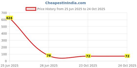 industrybuying.com Bourns RES N/W, ISOLATED, 1K, 1%, 50V, 1206 Model No - CAT16-1001F4LF bourns Price History Graph from 25 Jun 2025 to 24 Oct 2025
