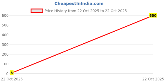 industrybuying.com Bourns RES N/W, ISOLATED, 1K2, 0.063W, 3216 Model No - CAY16A-122J4LF bourns Price History Graph from 22 Oct 2025 to 22 Oct 2025