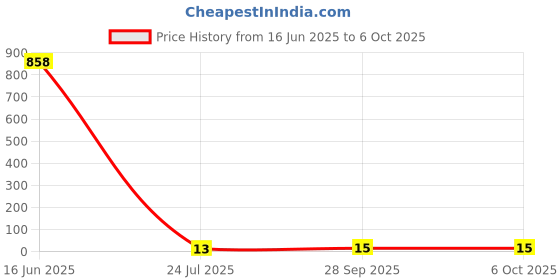 industrybuying.com Bourns RES N/W, ISOLATED, 1K5, 0.063W, 1010 Model No - CAY10A-152J2AS. bourns Price History Graph from 16 Jun 2025 to 5 Oct 2025