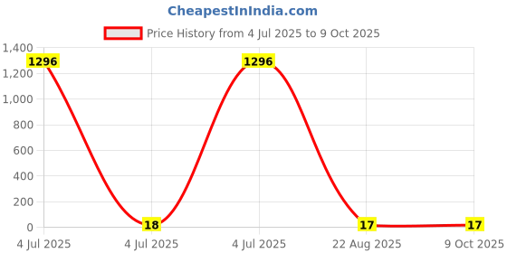 industrybuying.com Bourns RES N/W, ISOLATED, 1K5, 0.063W, 3216 Model No - CAT16A-152J4LF bourns Price History Graph from 4 Jul 2025 to 8 Oct 2025