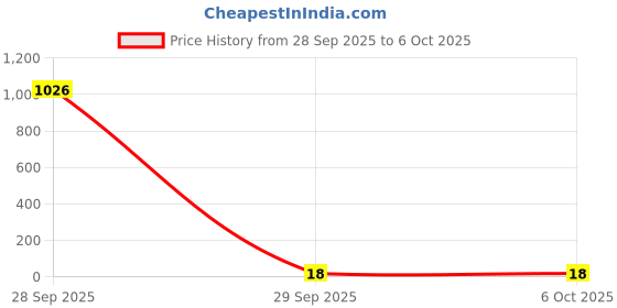 industrybuying.com Bourns RES N/W, ISOLATED, 1K8, 0.063W, 3216 Model No - CAT16A-182J4LF bourns Price History Graph from 28 Sep 2025 to 6 Oct 2025