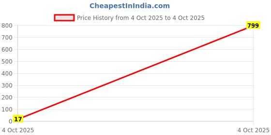 industrybuying.com Bourns RES N/W, ISOLATED, 1M, 0.063W, 1010 Model No - CAY10A-105J2AS. bourns Price History Graph from 4 Oct 2025 to 4 Oct 2025
