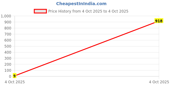 industrybuying.com Bourns RES N/W, ISOLATED, 20K, 0.063W, 1010 Model No - CAY10A-203J2LF. bourns Price History Graph from 4 Oct 2025 to 4 Oct 2025