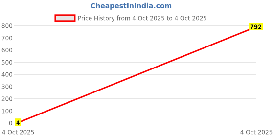 industrybuying.com Bourns RES N/W, ISOLATED, 220R, 0.063W, 2010 Model No - CAY10A-221J4LF bourns Price History Graph from 4 Oct 2025 to 4 Oct 2025