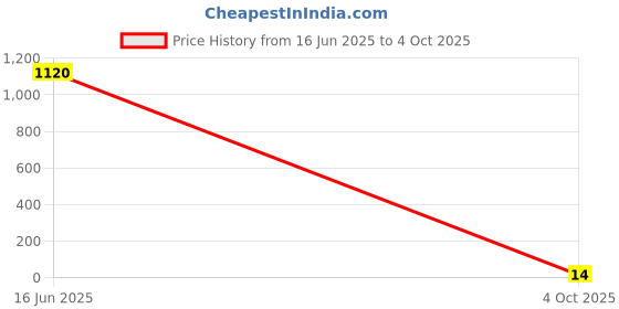 industrybuying.com Bourns RES N/W, ISOLATED, 220R, 0.063W, 3216 Model No - CAT16A-221J4LF bourns Price History Graph from 16 Jun 2025 to 4 Oct 2025