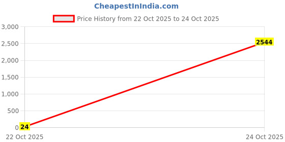 industrybuying.com Bourns RES N/W, ISOLATED, 221R, 0.063W, 3216 Model No - CAY16A-2210F4LF bourns Price History Graph from 22 Oct 2025 to 24 Oct 2025