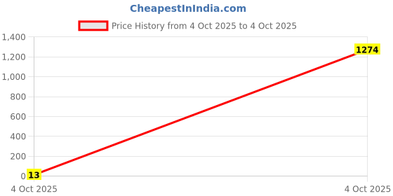 industrybuying.com Bourns RES N/W, ISOLATED, 22R, 0.063W, 3216 Model No - CAT16A-220J4LF. bourns Price History Graph from 4 Oct 2025 to 4 Oct 2025