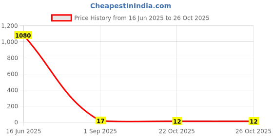 industrybuying.com Bourns RES N/W, ISOLATED, 22R, 0.063W, 3216 Model No - CAY16A-220J4LF. bourns Price History Graph from 16 Jun 2025 to 24 Oct 2025