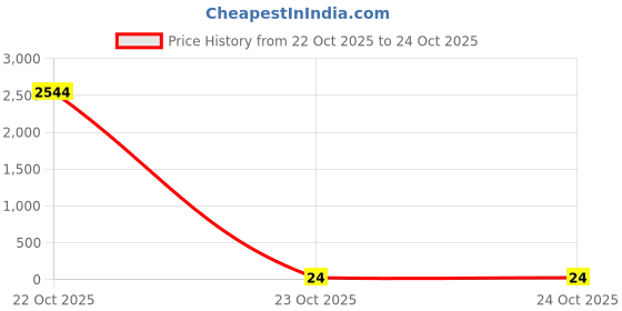 industrybuying.com Bourns RES N/W, ISOLATED, 22R, 0.063W, 3216 Model No - CAY16A-22R0F4LF bourns Price History Graph from 22 Oct 2025 to 23 Oct 2025