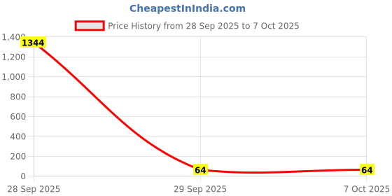 industrybuying.com Bourns RES N/W, ISOLATED, 24R, 0.063W, 1206 Model No - CAY16-240J4LF bourns Price History Graph from 28 Sep 2025 to 6 Oct 2025