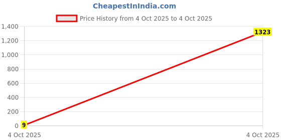 industrybuying.com Bourns RES N/W, ISOLATED, 270R, 0.063W, 3216 Model No - CAT16A-271J4LF bourns Price History Graph from 4 Oct 2025 to 4 Oct 2025