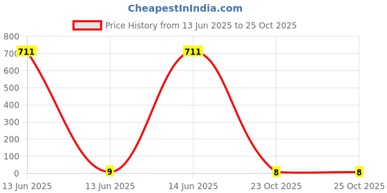 industrybuying.com Bourns RES N/W, ISOLATED, 2K2, 0.063W, 3216 Model No - CAT16A-222J4LF bourns Price History Graph from 13 Jun 2025 to 24 Oct 2025
