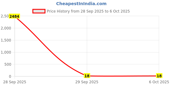 industrybuying.com Bourns RES N/W, ISOLATED, 2K2, 0.063W, 3216 Model No - CAY16A-222J4LF bourns Price History Graph from 28 Sep 2025 to 6 Oct 2025