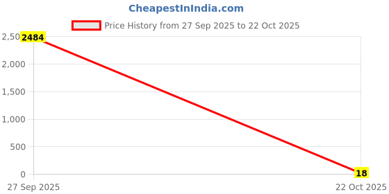 industrybuying.com Bourns RES N/W, ISOLATED, 2K7, 0.063W, 3216 Model No - CAY16A-272J4LF bourns Price History Graph from 27 Sep 2025 to 22 Oct 2025