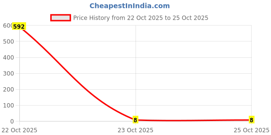 industrybuying.com Bourns RES N/W, ISOLATED, 33K, 0.063W, 3216 Model No - CAY16A-333J4LF bourns Price History Graph from 22 Oct 2025 to 23 Oct 2025