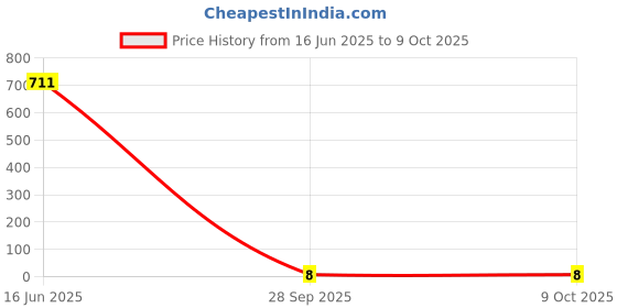 industrybuying.com Bourns RES N/W, ISOLATED, 390R, 0.063W, 3216 Model No - CAT16A-391J4LF bourns Price History Graph from 16 Jun 2025 to 8 Oct 2025