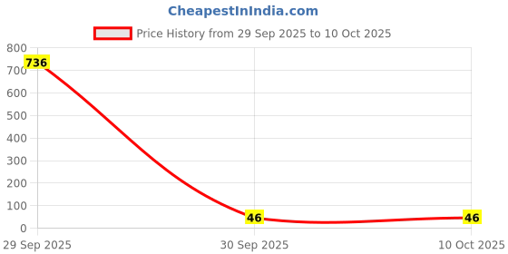 industrybuying.com Bourns RES N/W, ISOLATED, 390R, 2%, 100V, SIP Model No - 4608X-102-391LF bourns Price History Graph from 29 Sep 2025 to 9 Oct 2025