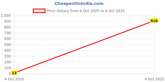 industrybuying.com Bourns RES N/W, ISOLATED, 39R, 0.063W, 2010 Model No - CAY10A-390J4LF bourns Price History Graph from 4 Oct 2025 to 4 Oct 2025