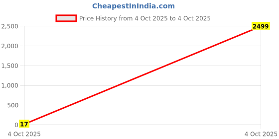 industrybuying.com Bourns RES N/W, ISOLATED, 3K3, 0.063W, 3216 Model No - CAT16A-332J4LF bourns Price History Graph from 4 Oct 2025 to 4 Oct 2025