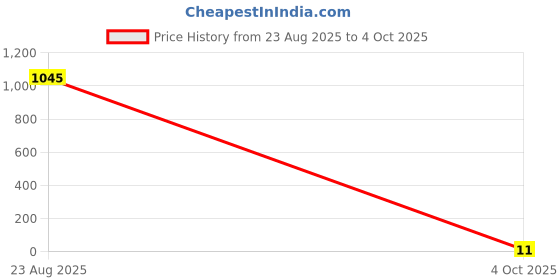 industrybuying.com Bourns RES N/W, ISOLATED, 470R, 0.063W, 1010 Model No - CAY10A-471J2LF. bourns Price History Graph from 23 Aug 2025 to 4 Oct 2025