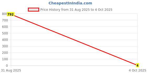 industrybuying.com Bourns RES N/W, ISOLATED, 470R, 0.063W, 2010 Model No - CAY10A-471J4LF bourns Price History Graph from 31 Aug 2025 to 4 Oct 2025