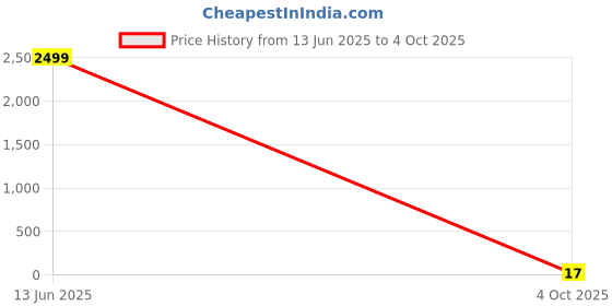 industrybuying.com Bourns RES N/W, ISOLATED, 47K, 0.063W, 3216 Model No - CAT16A-473J4LF bourns Price History Graph from 13 Jun 2025 to 4 Oct 2025