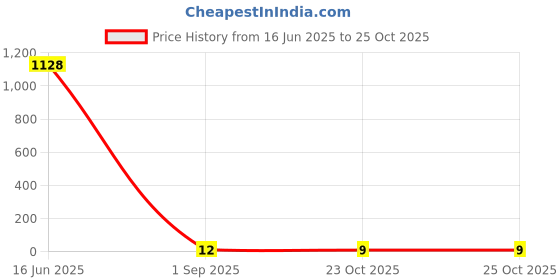 industrybuying.com Bourns RES N/W, ISOLATED, 47K, 0.063W, 3216 Model No - CAY16A-4702F4LF bourns Price History Graph from 16 Jun 2025 to 24 Oct 2025