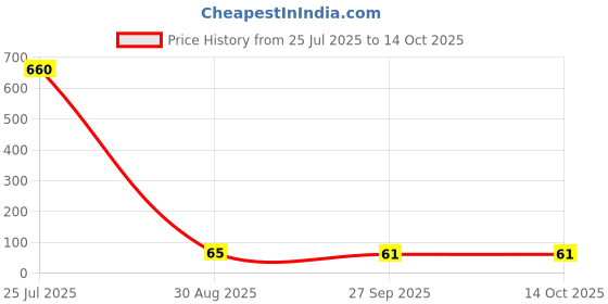 industrybuying.com Bourns RES N/W, ISOLATED, 47K, 1%, 50V, 1206 Model No - CAY16-4702F4LF bourns Price History Graph from 25 Jul 2025 to 14 Oct 2025