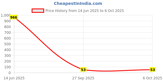 industrybuying.com Bourns RES N/W, ISOLATED, 47K, 2%, 100V, SIP Model No - 4610X-102-473LF bourns Price History Graph from 14 Jun 2025 to 5 Oct 2025