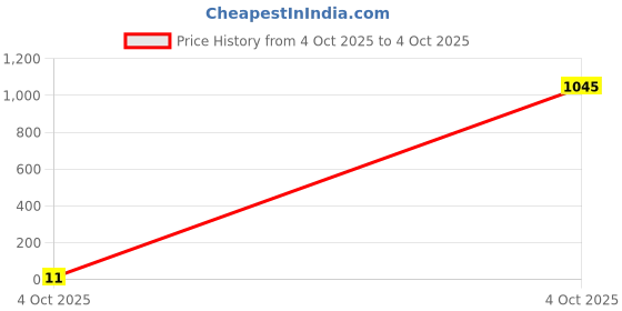 industrybuying.com Bourns RES N/W, ISOLATED, 47R, 0.063W, 1010 Model No - CAY10A-470J2LF. bourns Price History Graph from 4 Oct 2025 to 4 Oct 2025