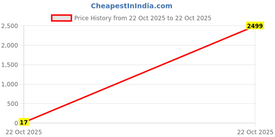 industrybuying.com Bourns RES N/W, ISOLATED, 47R, 0.063W, 3216 Model No - CAT16A-470J4LF bourns Price History Graph from 22 Oct 2025 to 22 Oct 2025