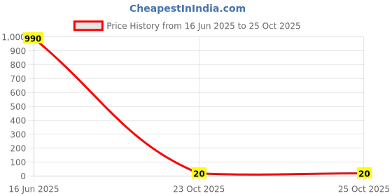 industrybuying.com Bourns RES N/W, ISOLATED, 47R, 0.063W, 3216 Model No - CAY16A-470J4LF bourns Price History Graph from 16 Jun 2025 to 24 Oct 2025