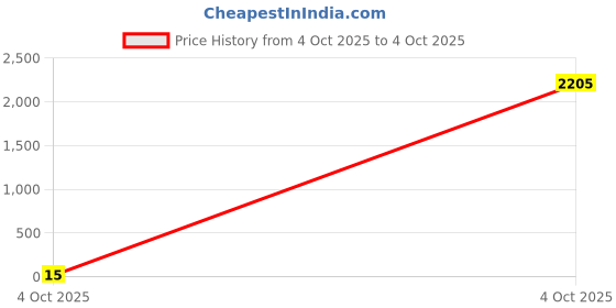 industrybuying.com Bourns RES N/W, ISOLATED, 56R, 0.063W, 3216 Model No - CAT16A-560J4LF bourns Price History Graph from 4 Oct 2025 to 4 Oct 2025