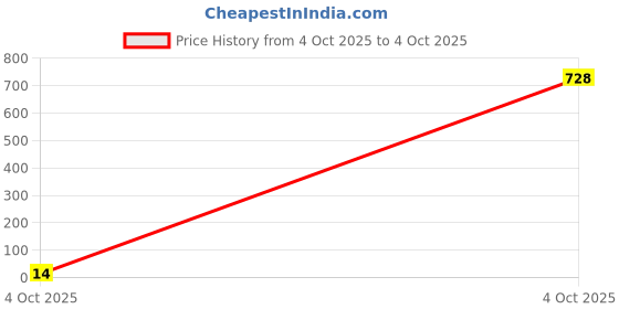 industrybuying.com Bourns RES N/W, ISOLATED, 750R, 0.063W, 3216 Model No - CAT16A-751J4LF bourns Price History Graph from 4 Oct 2025 to 4 Oct 2025