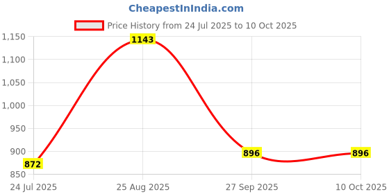 industrybuying.com Bourns RES N/W, ISOLATED, 8RES, 1M, 2%, SOIC Model No - 4816P-1-105LF bourns Price History Graph from 24 Jul 2025 to 9 Oct 2025