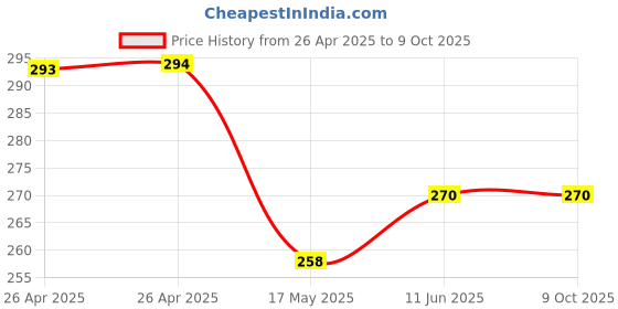 industrybuying.com Bourns RES, TRIMMER, 10K, TOP ADJUST, 10% Model No - PVG5A103C03R00. bourns Price History Graph from 26 Apr 2025 to 8 Oct 2025