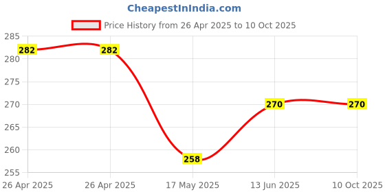 industrybuying.com Bourns RES, TRIMMER, 1K, TOP ADJUST, 10% Model No - PVG5A102C03R00. bourns Price History Graph from 26 Apr 2025 to 10 Oct 2025