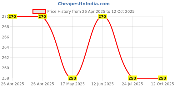 industrybuying.com Bourns RES, TRIMMER, 500R, TOP ADJUST, 10% Model No - PVG5A501C03R00. bourns Price History Graph from 26 Apr 2025 to 12 Oct 2025