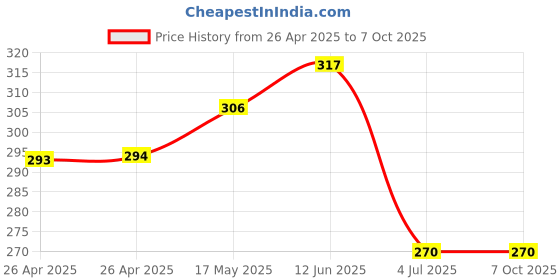 industrybuying.com Bourns RES, TRIMMER, 5K, SIDE ADJUST, 10% Model No - PVG5H502C03R00 bourns Price History Graph from 26 Apr 2025 to 7 Oct 2025