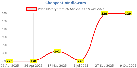 industrybuying.com Bourns RES, TRIMMER, 5K, TOP ADJUST, 10% Model No - PVG5A502C03R00. bourns Price History Graph from 26 Apr 2025 to 9 Oct 2025