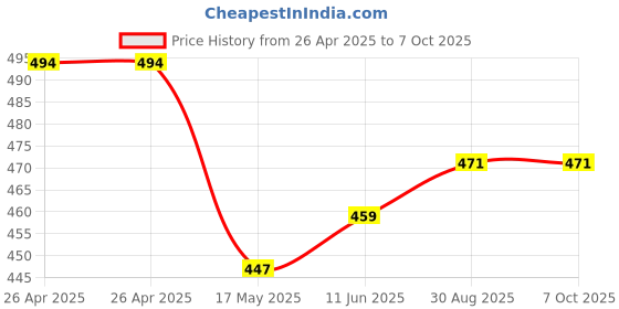 industrybuying.com Bourns RES, TRIMMER, SIDE ADJ, 10K, 12TURN, SMD Model No - 3269P-1-103GLF bourns Price History Graph from 26 Apr 2025 to 5 Oct 2025